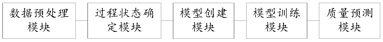 Product quality prediction method and system in production and manufacturing process, medium and equipment