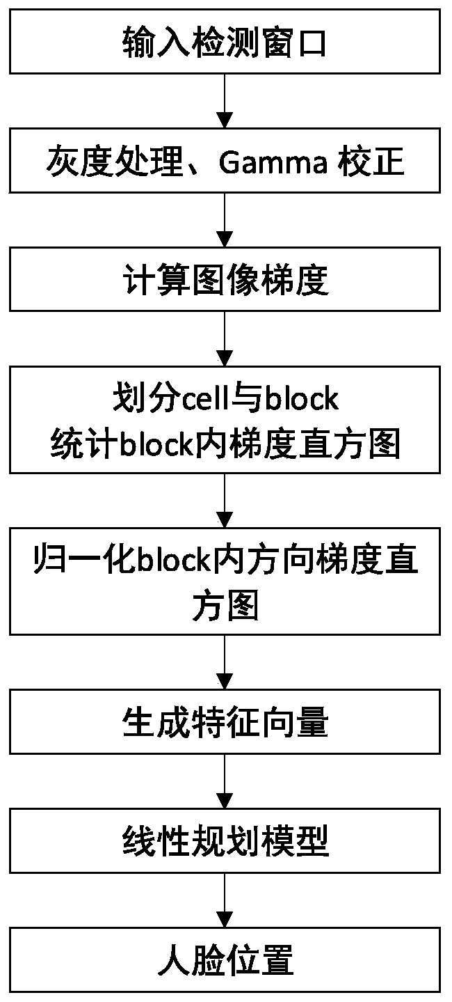 Cancer screening method and cancer screening system based on face features