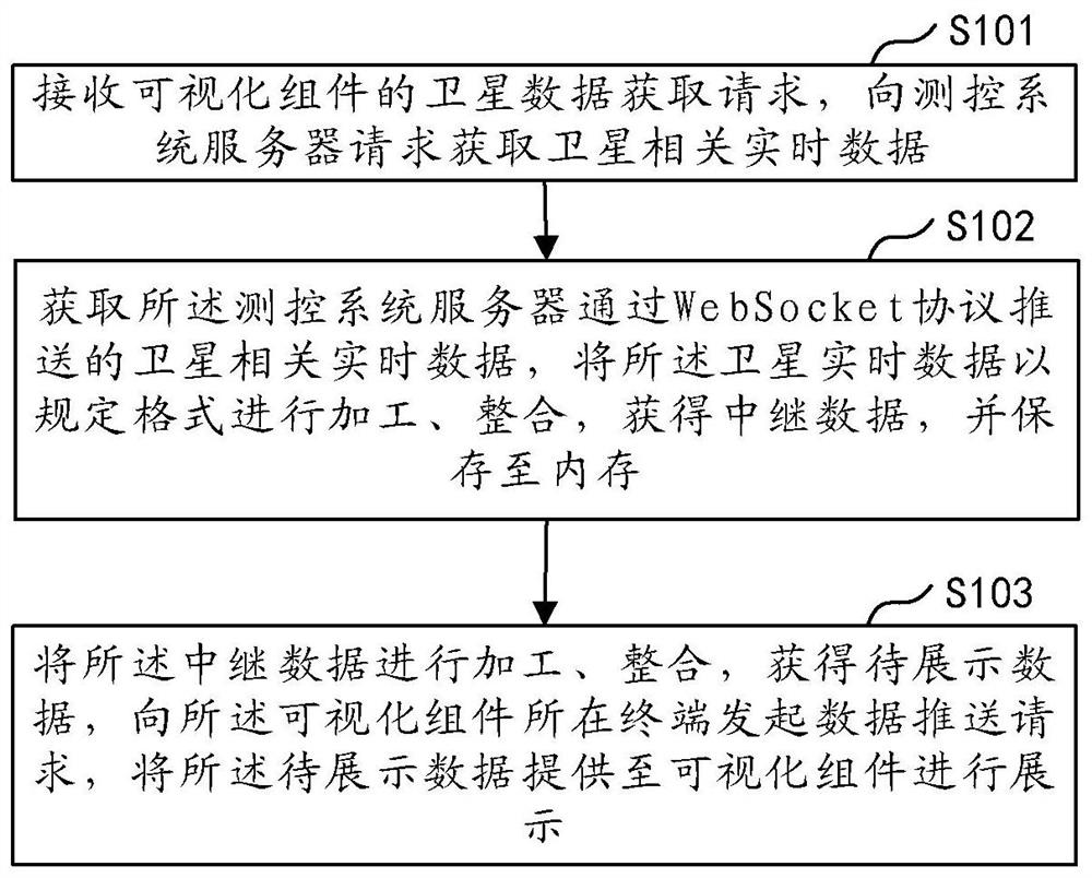 Satellite real-time data processing method and device, computer equipment and storage medium