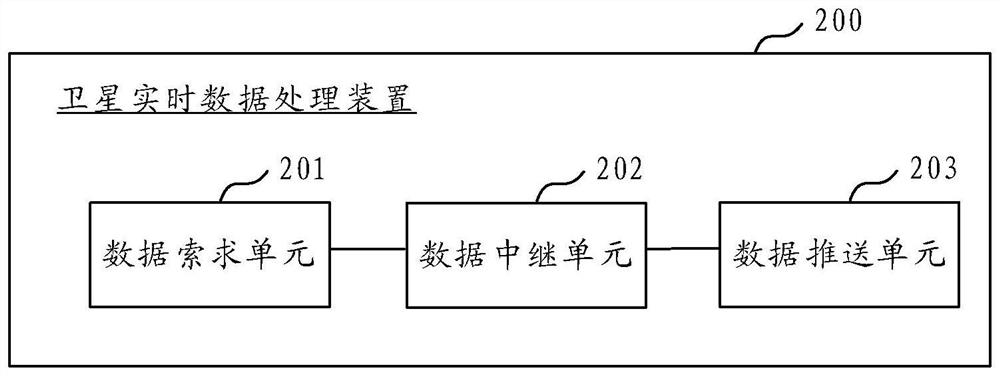 Satellite real-time data processing method and device, computer equipment and storage medium