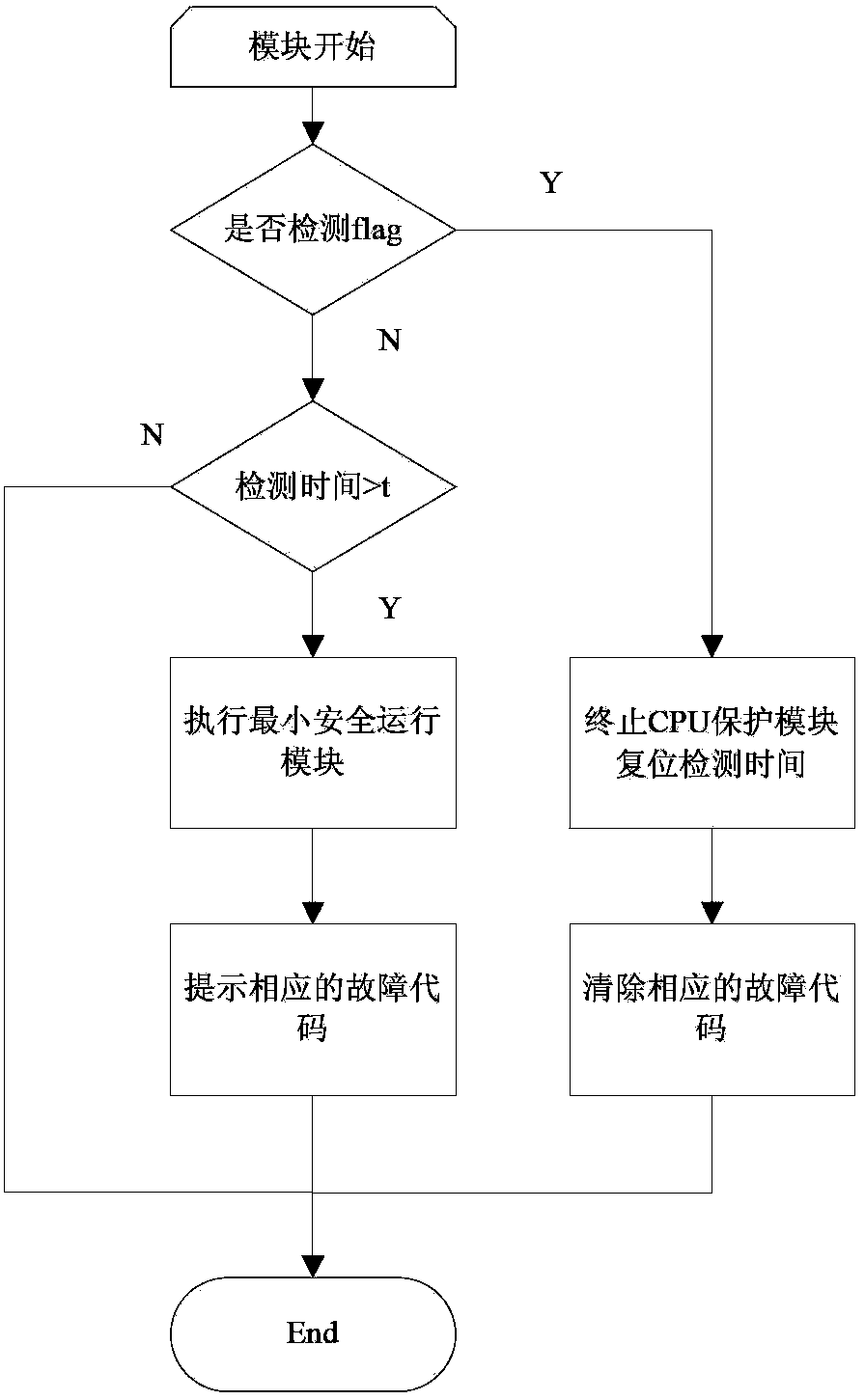 Protection method for preventing invalidation of CPU (central processing unit) of construction machinery controller