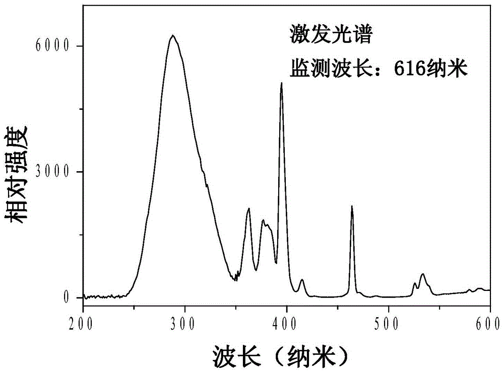 A kind of red fluorescent material for white light LED and preparation method thereof