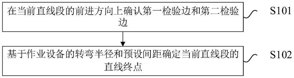 Round-trip path planning method, device and electronic equipment