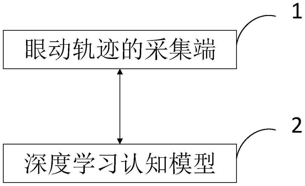 Cognitive classification and prediction method and system based on eye movement track and deep learning