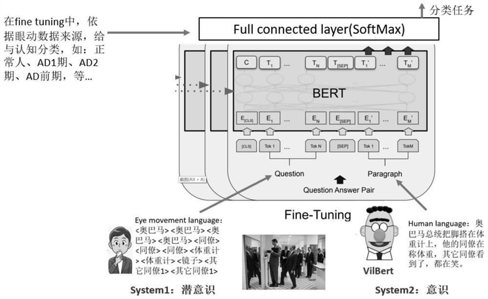 Cognitive classification and prediction method and system based on eye movement track and deep learning