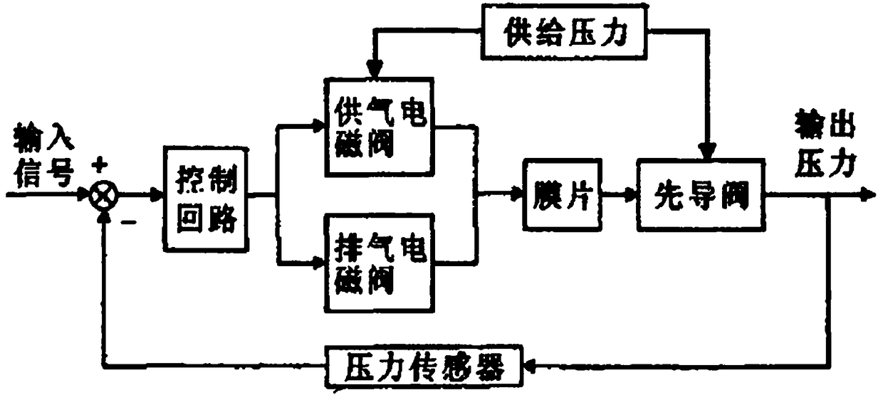 Pulse width modulation based pneumatic proportion pressure regulating valve