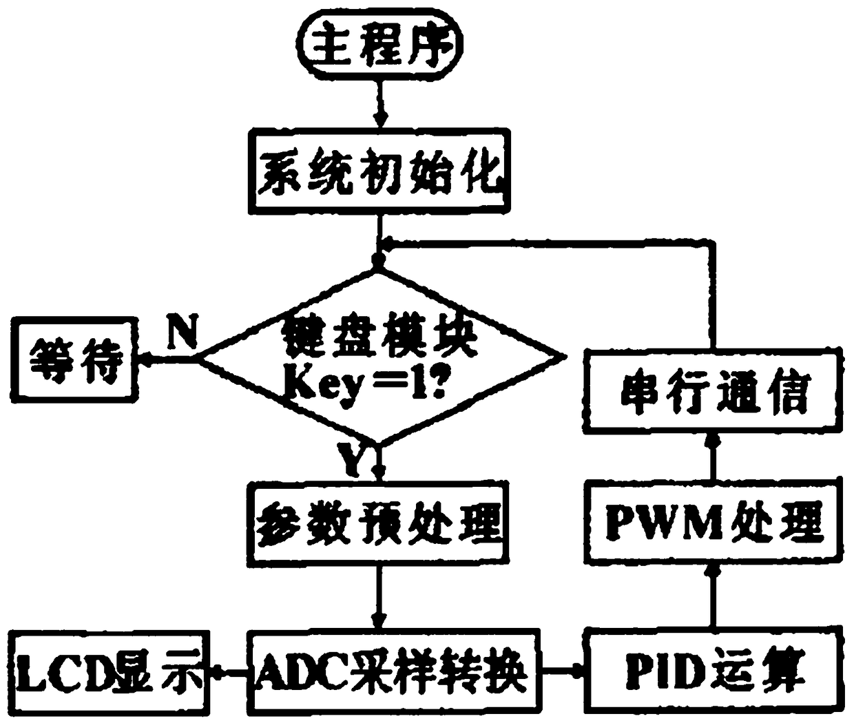 Pulse width modulation based pneumatic proportion pressure regulating valve