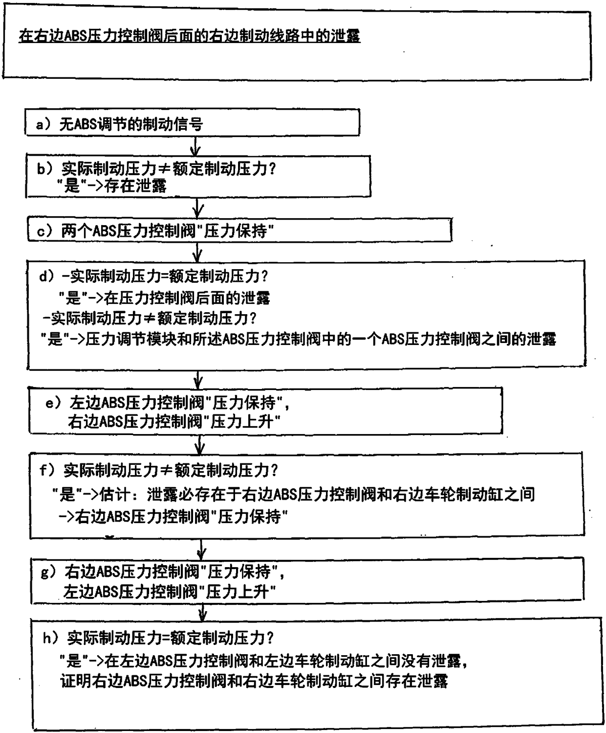 Method for detection of and compensation for a leak in a brake device