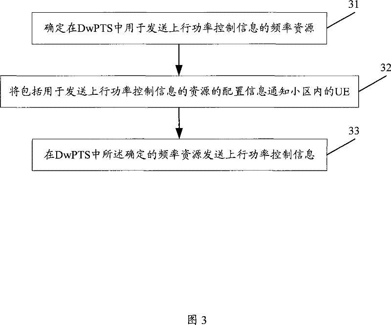 Uplink power control information transmission method, uplink power control method and device