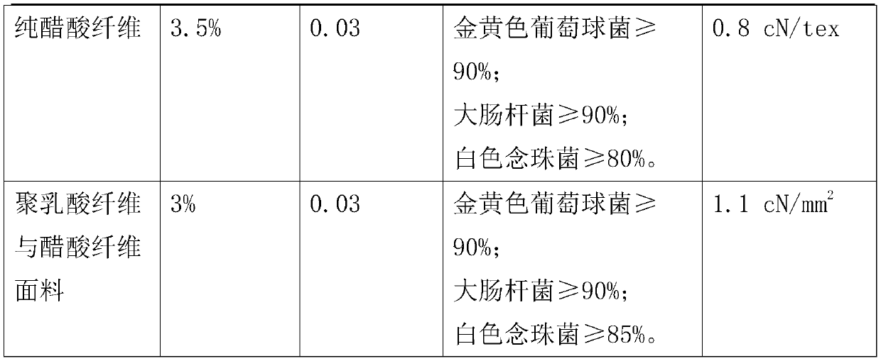 Polylactic acid fiber and acetate fiber woven fabric