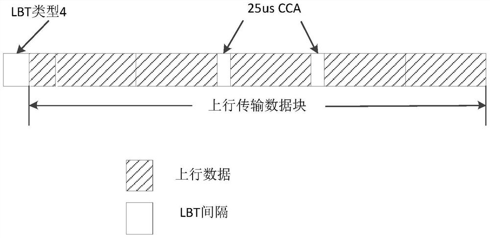 A method for implementing uplink channel access in an elaa-based communication system