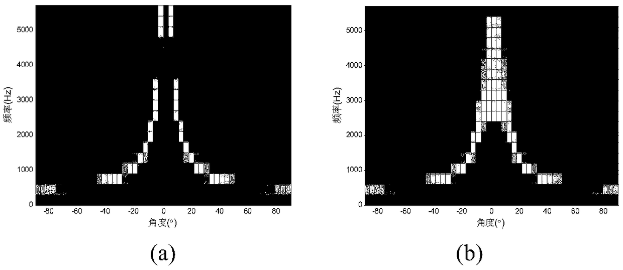 Constant width beam forming method based on FIR filter