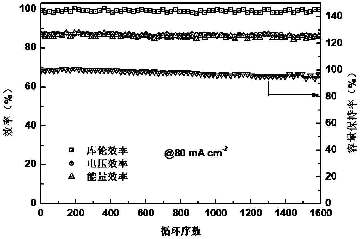 Preparation method of zinc-iron flow battery with high energy density and low cost