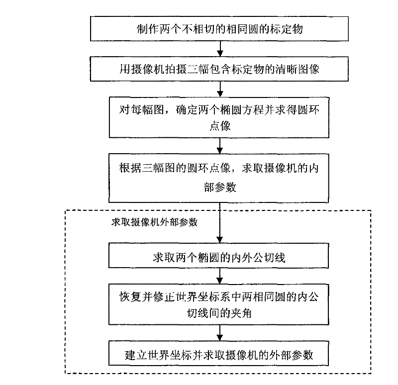 Method of Camera Calibration Using Two Same Circles