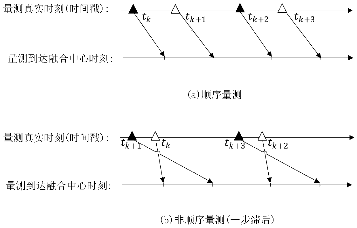 A multi-sensor non-sequential measurement asynchronous fusion method based on GM-PHD filtering