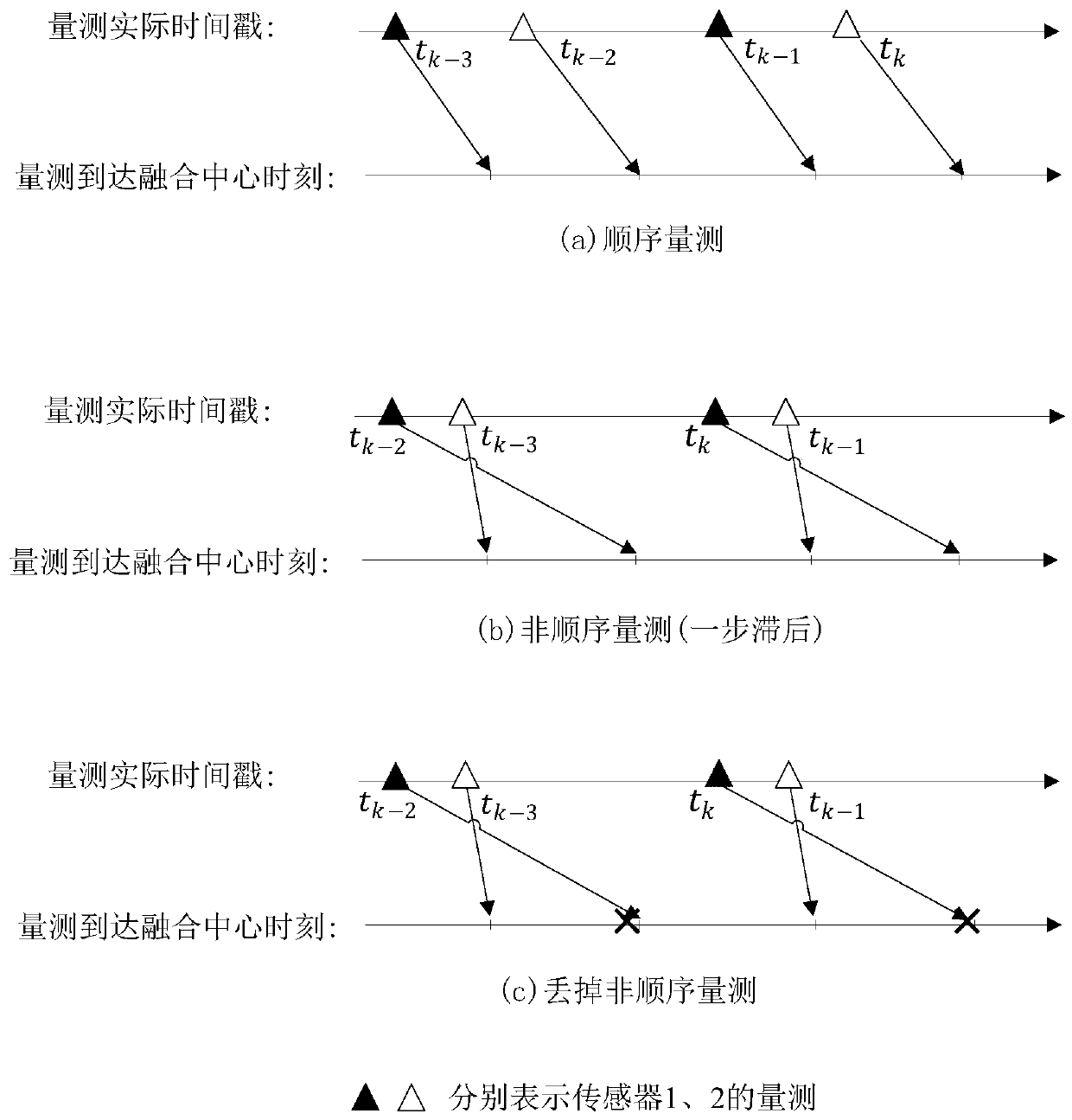 A multi-sensor non-sequential measurement asynchronous fusion method based on GM-PHD filtering