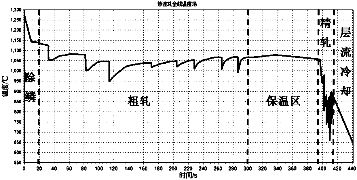 Two-dimensional alternate difference method for predicting plate-belt temperature field during hot rolling