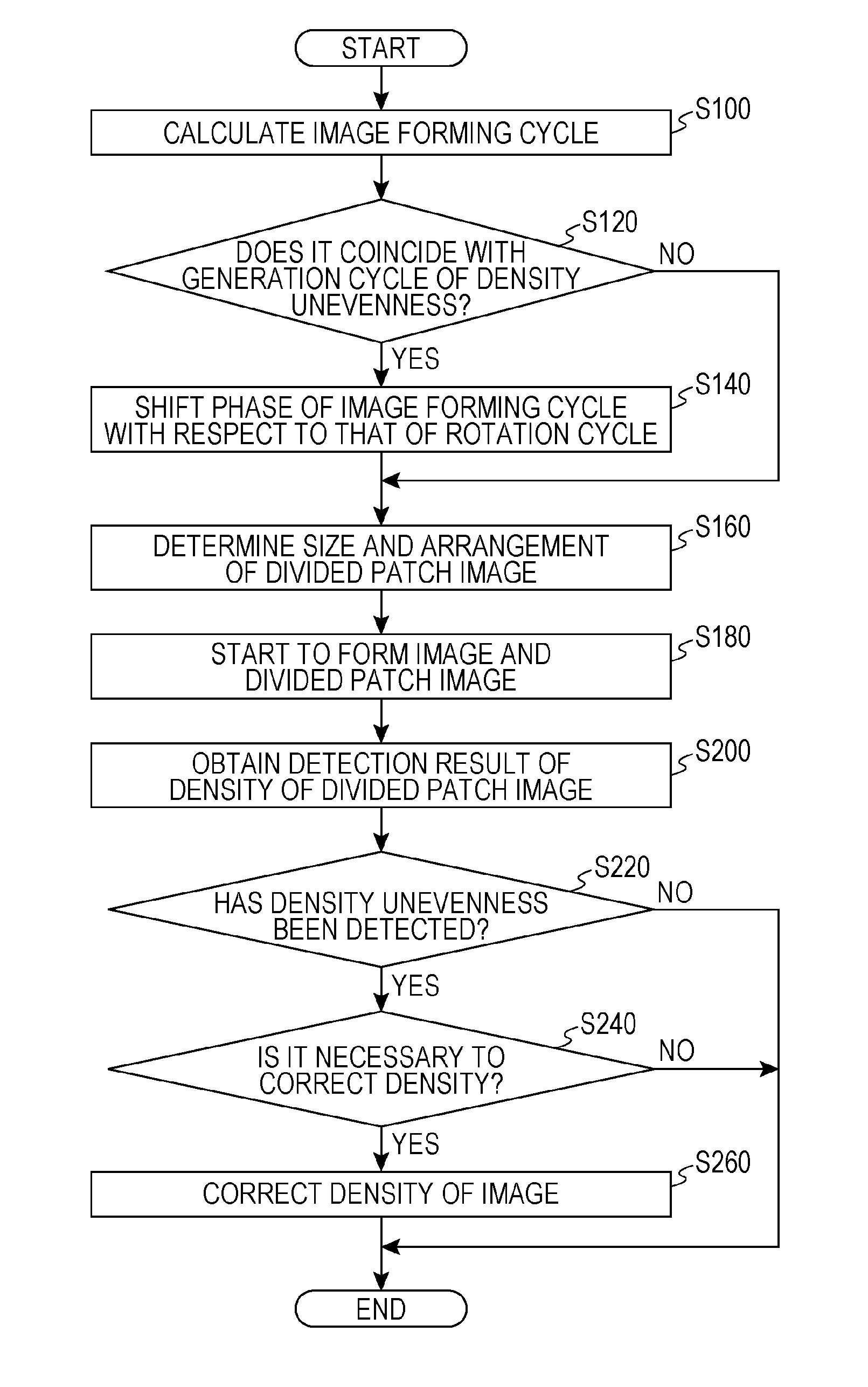 Image forming apparatus, image forming system and concentration unevenness detecting method