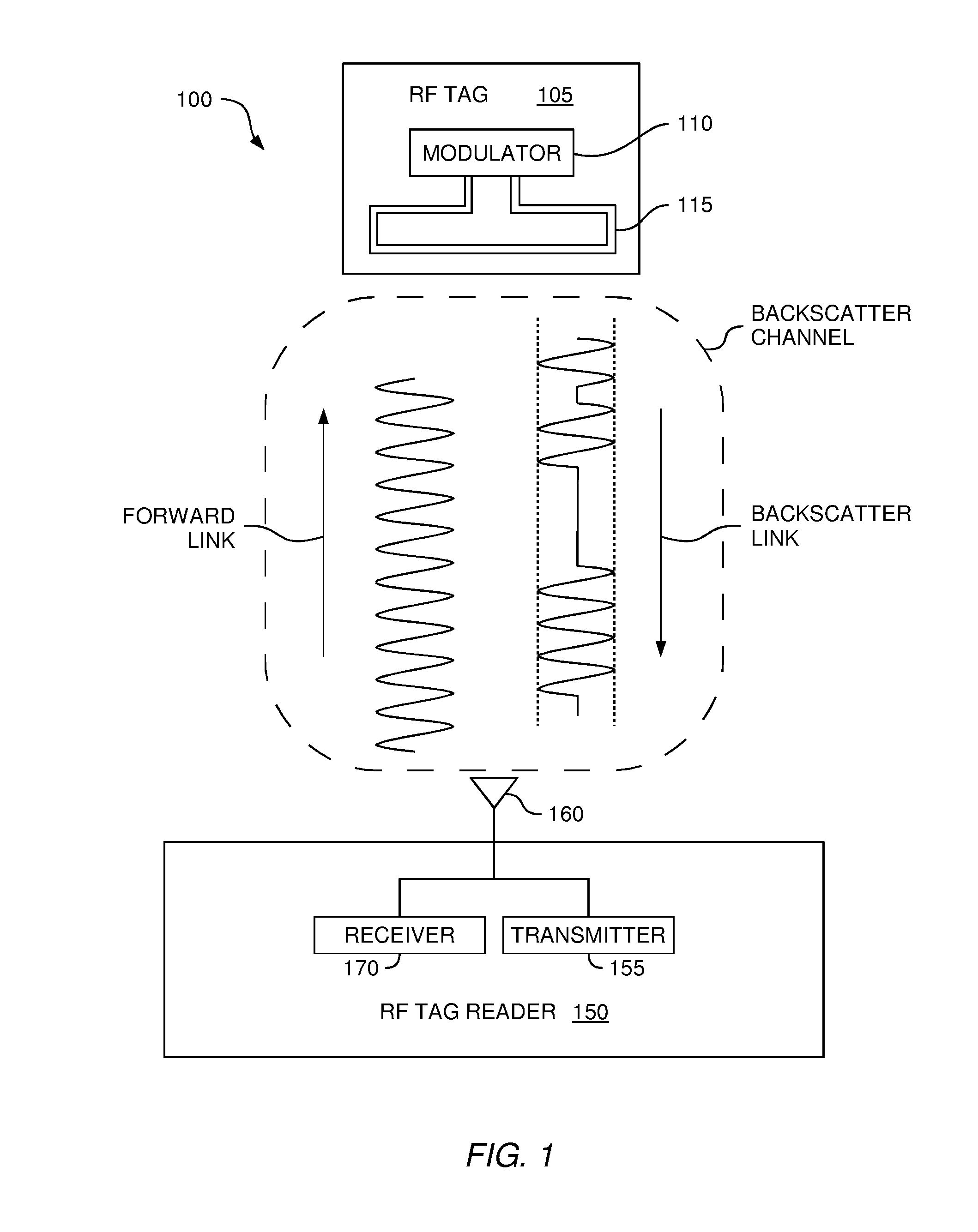 Phase-based ranging for backscatter RFID tags