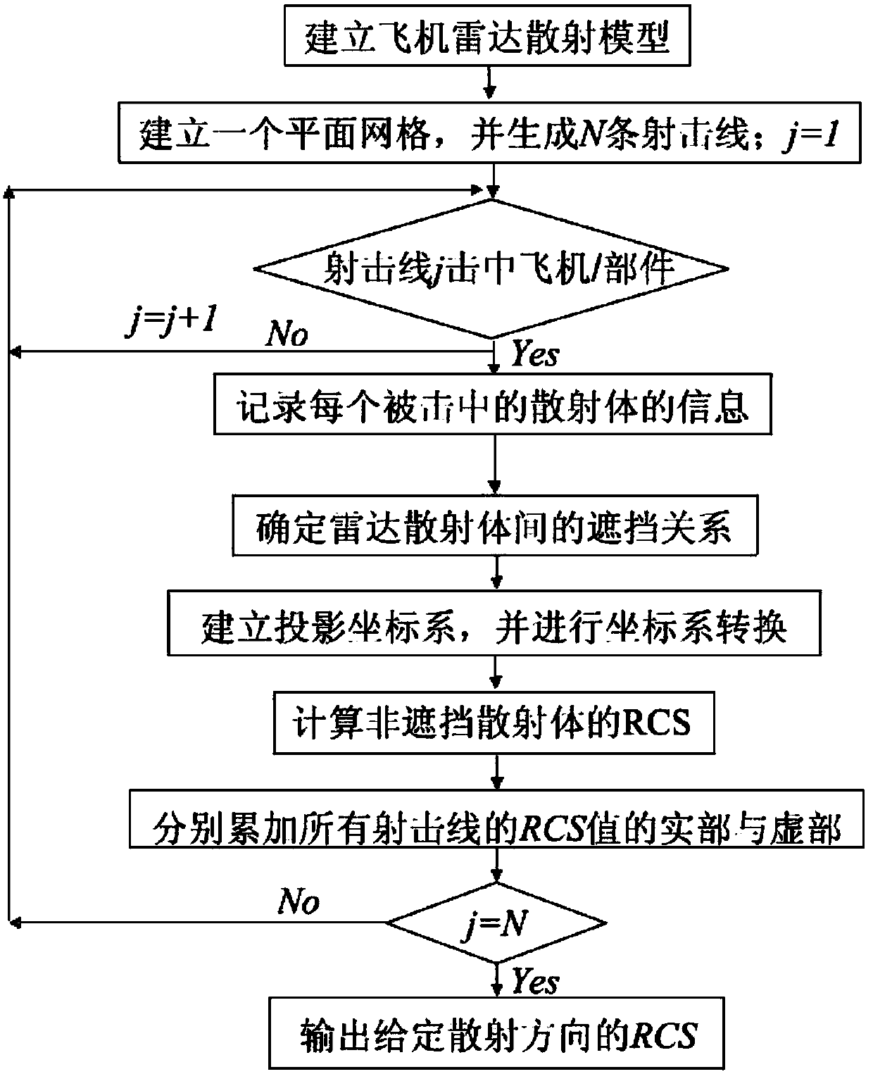 Method for obtaining radar scattering area