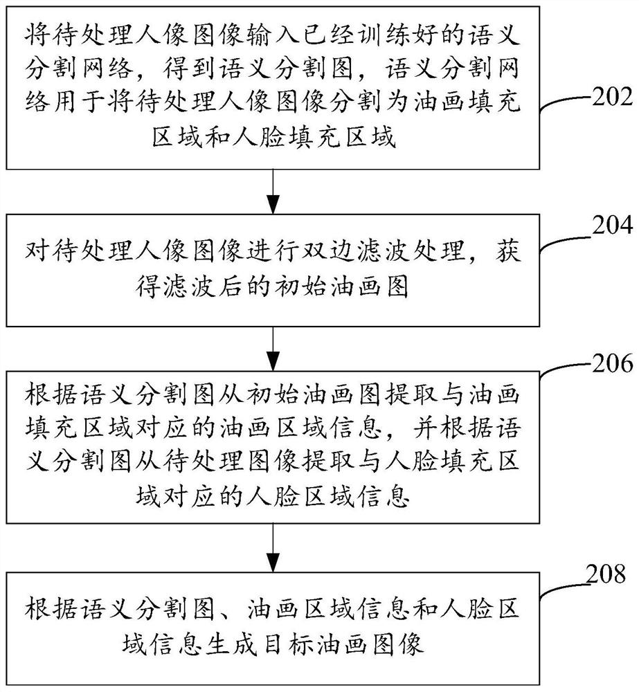 Oil painting generation method and device, computer equipment and storage medium