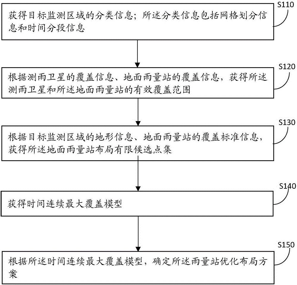 Ground precipitation station layout optimization method and device