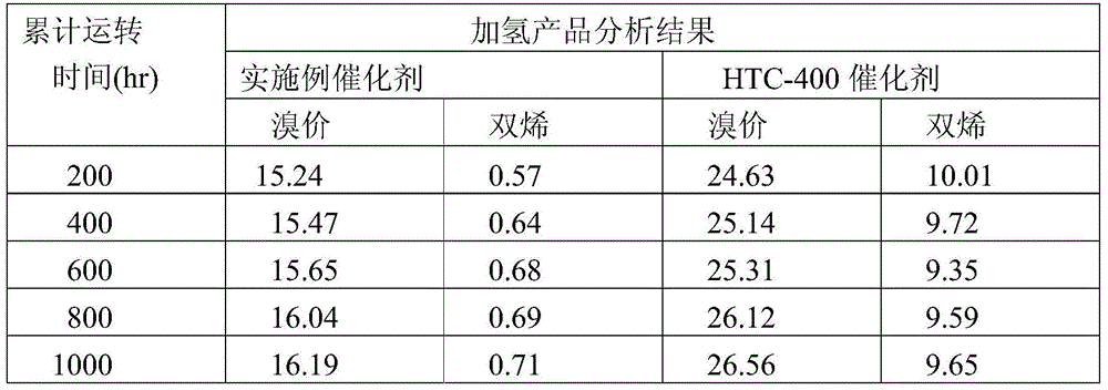 A kind of method of pyrolysis gasoline hydrorefining