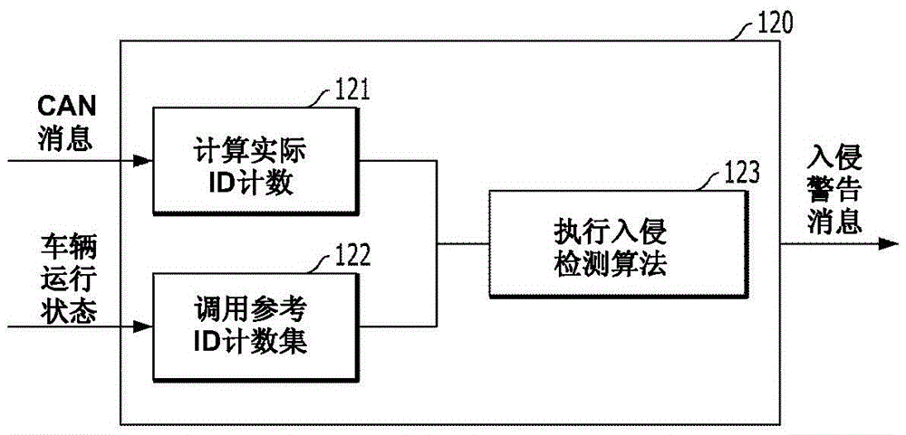 In-vehicle network intrusion detection system and method for controlling the same