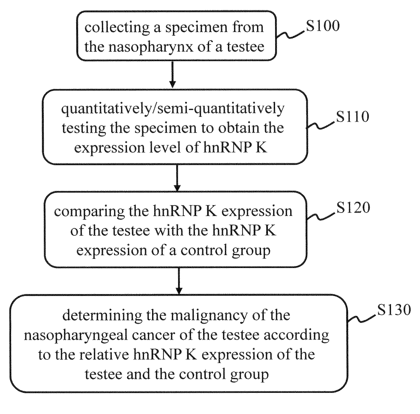 Nasopharyngeal cancer malignancy biomarker and method thereof