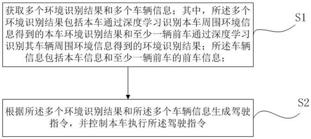 A vehicle driving method and its device, computer equipment, and vehicle