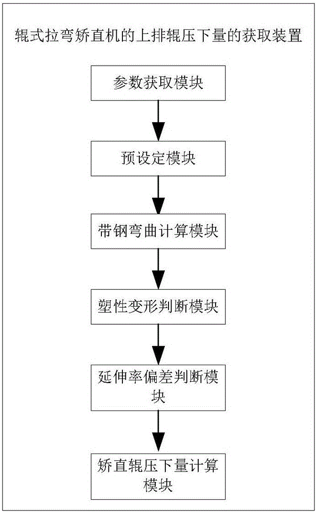 Rolling reduction acquisition method and device for upper-row rollers of roller-type stretch bend straightening machine