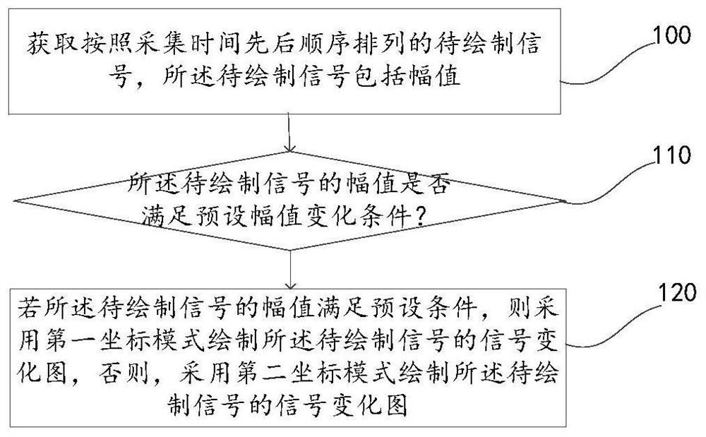 A signal change diagram drawing method and device, electronic equipment