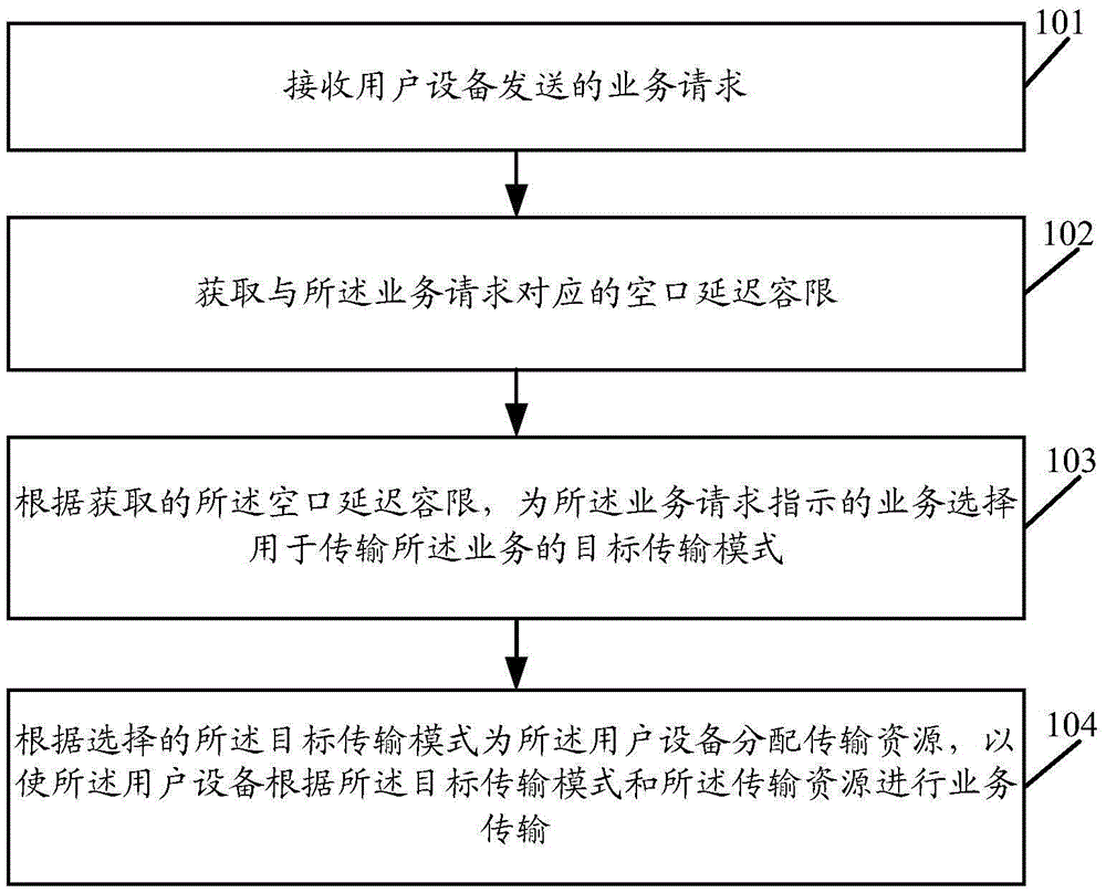 Service transmission method and device