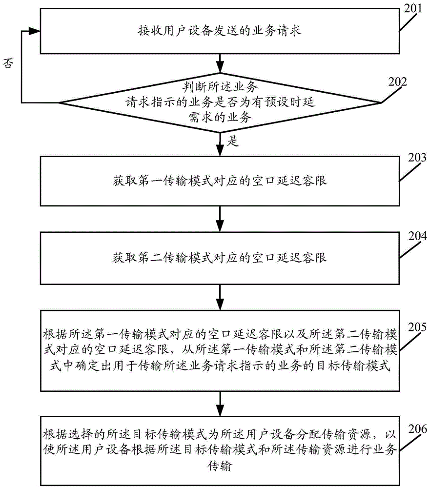 Service transmission method and device