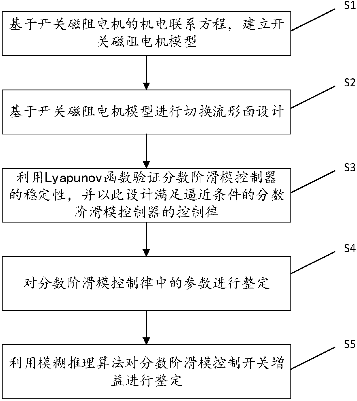 Switched reluctance motor fractional order sliding mode controller design method and control system