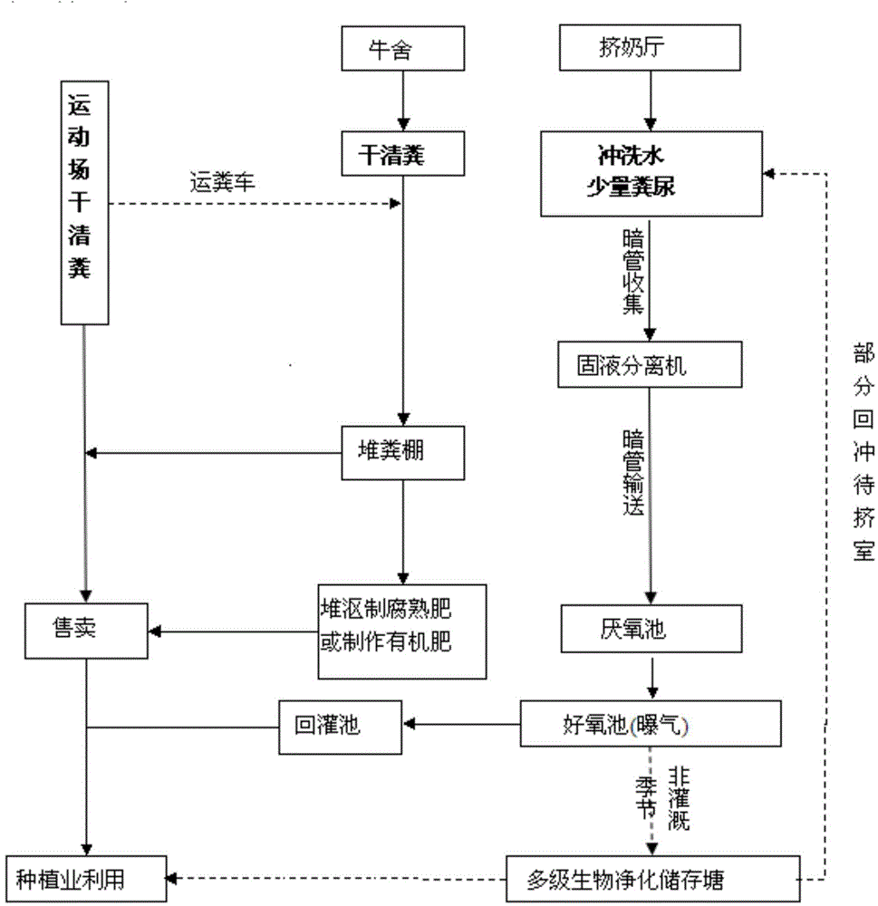 Dry-cleaning type comprehensive feces treatment method for district type dairy farm with more than 500 livestock on hand