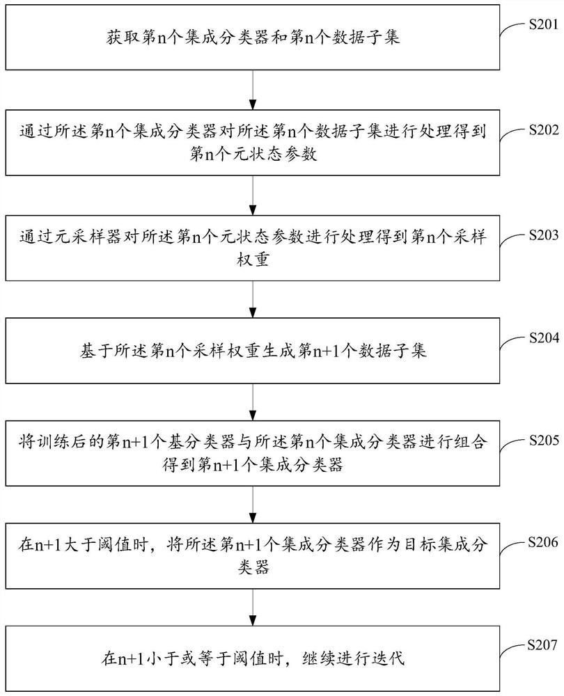 Classifier generation method and device, storage medium and electronic equipment