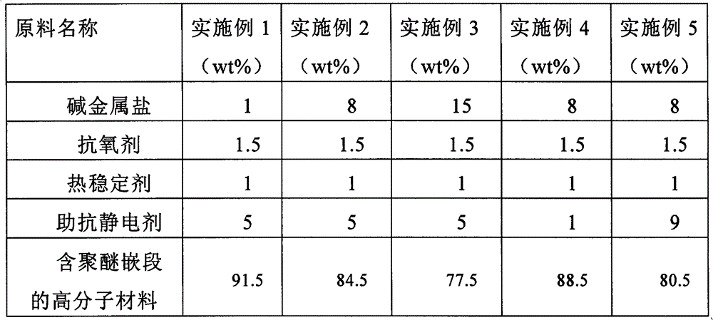 A kind of permanent antistatic ABS composite material and preparation method thereof