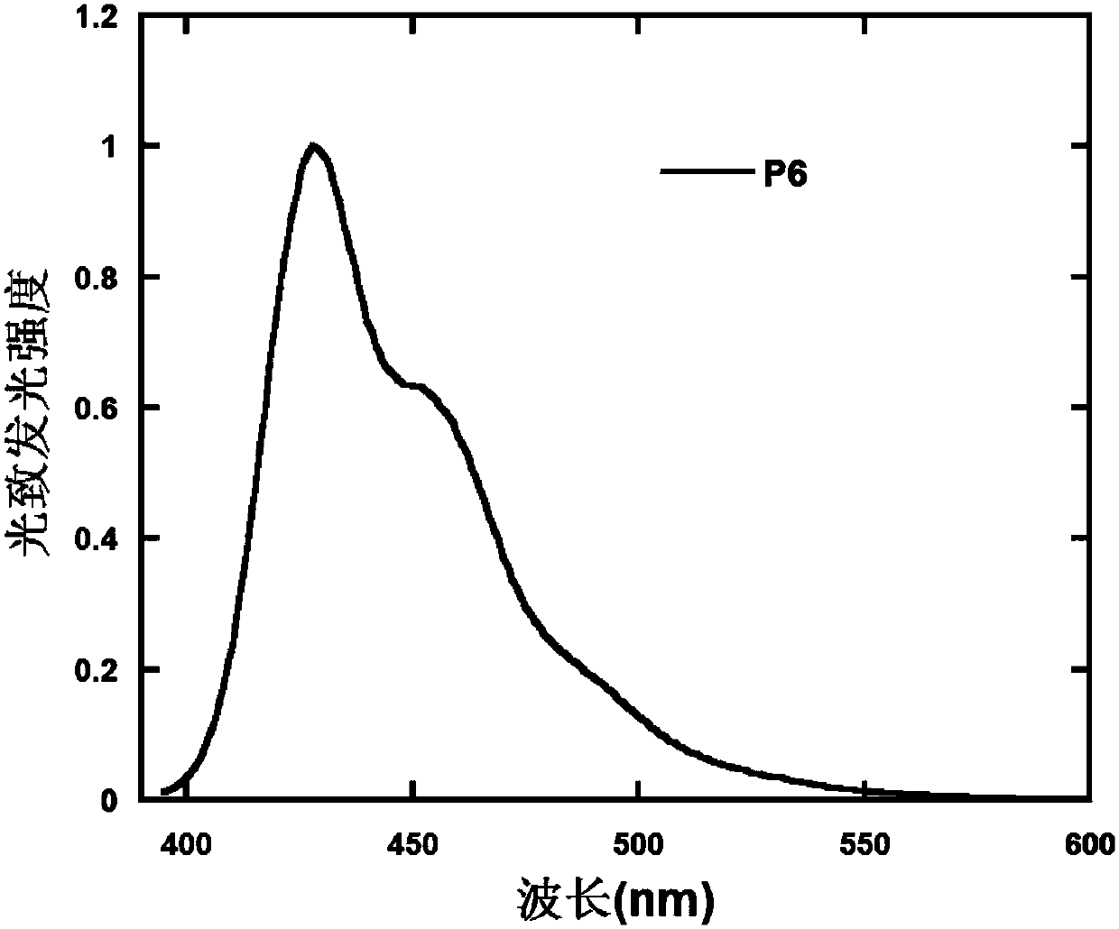 Poly(fluorine-co-S,S-dioxo-dibenzothiophene) derivative with hole transport unit in side chain and preparation method and application of poly(fluorine-co-S,S-dioxo-dibenzothiophene) derivative