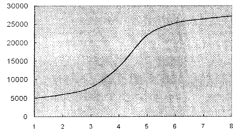 Method for amplifying autologous bone marrow mesenchymal stem cells