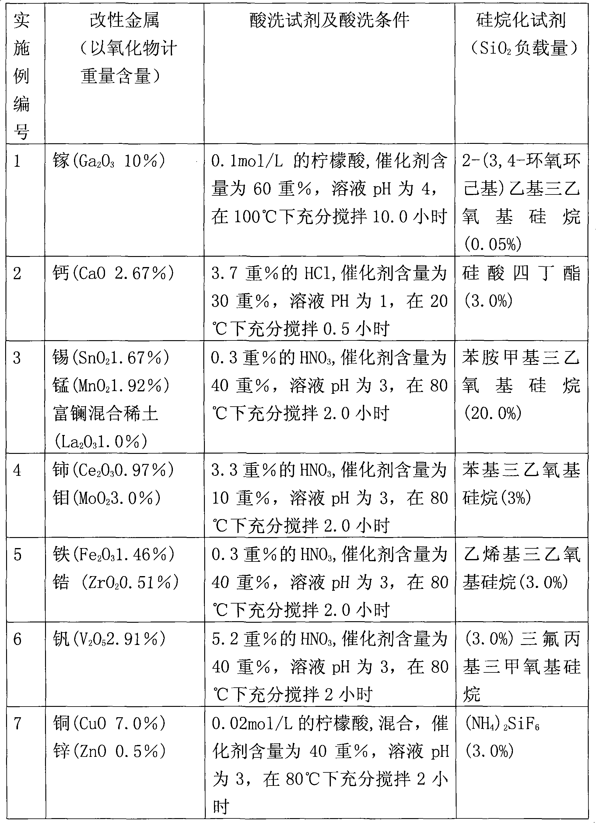 Preparation method of molecular sieve catalyst