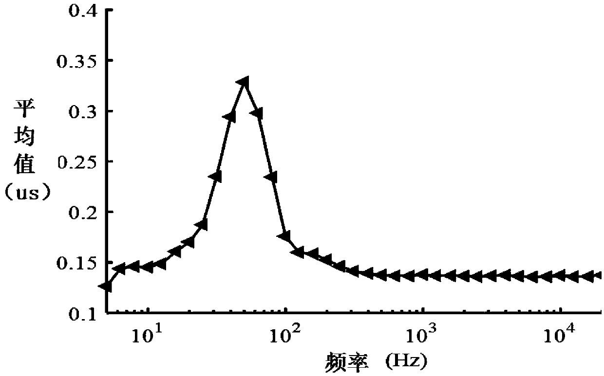 Time delay measuring system and method for analog mixer and low-pass filter