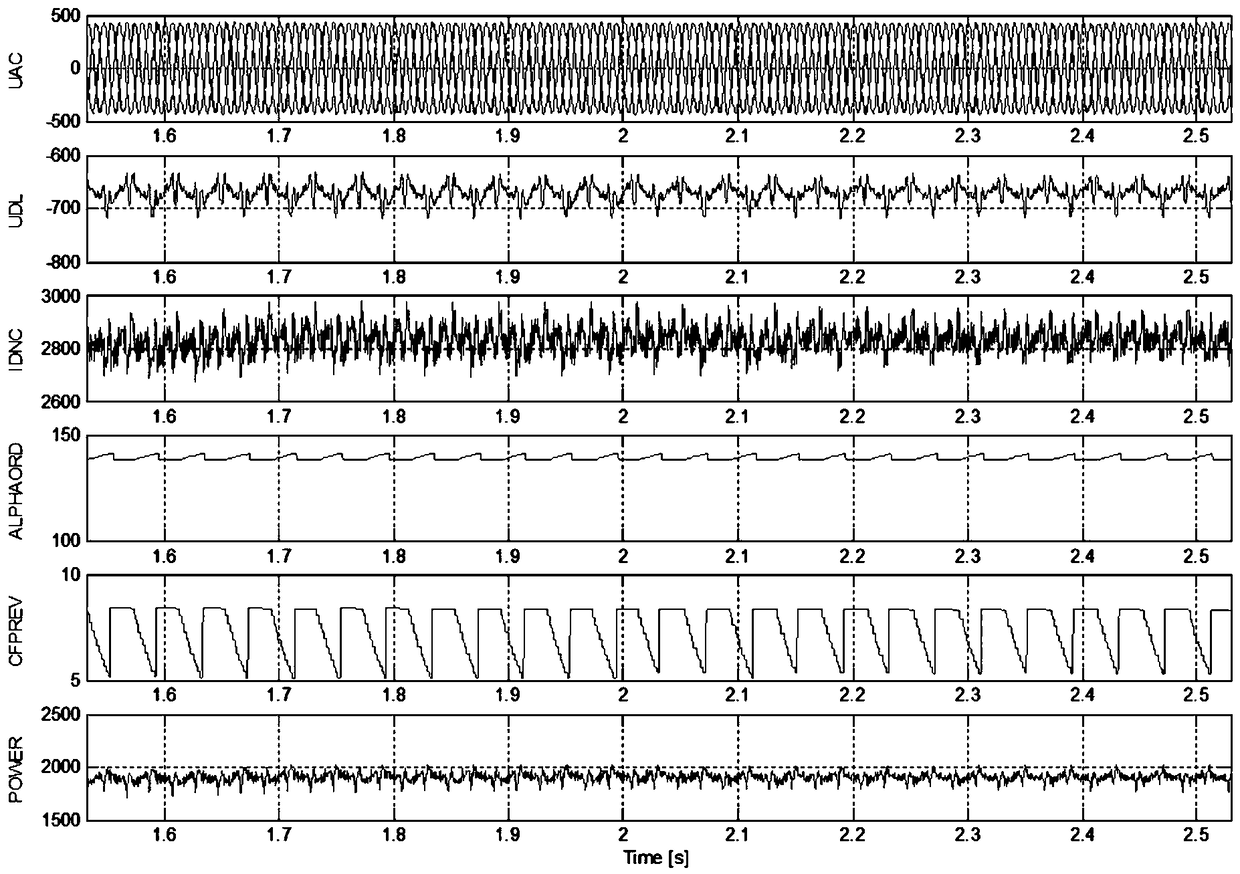 An optimization method for predictive control of commutation failure in DC control and protection systems