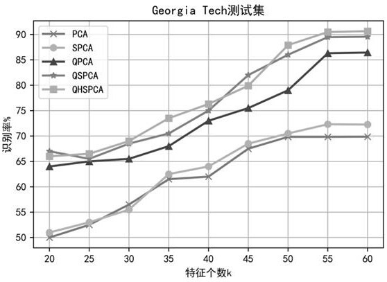 Color face recognition method based on quaternion non-convex penalty sparse principal component analysis