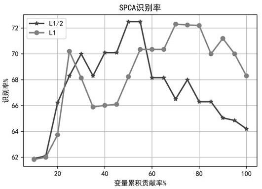 Color face recognition method based on quaternion non-convex penalty sparse principal component analysis