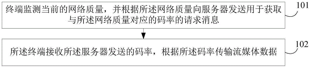 Transmission method and device for streaming media data