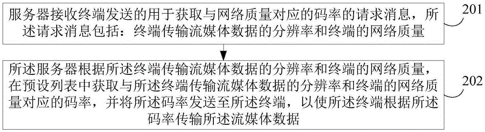 Transmission method and device for streaming media data