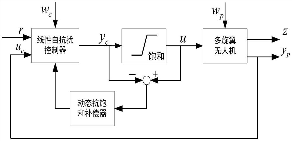 Yaw anti-saturation control method and device for multi-rotor unmanned aerial vehicle