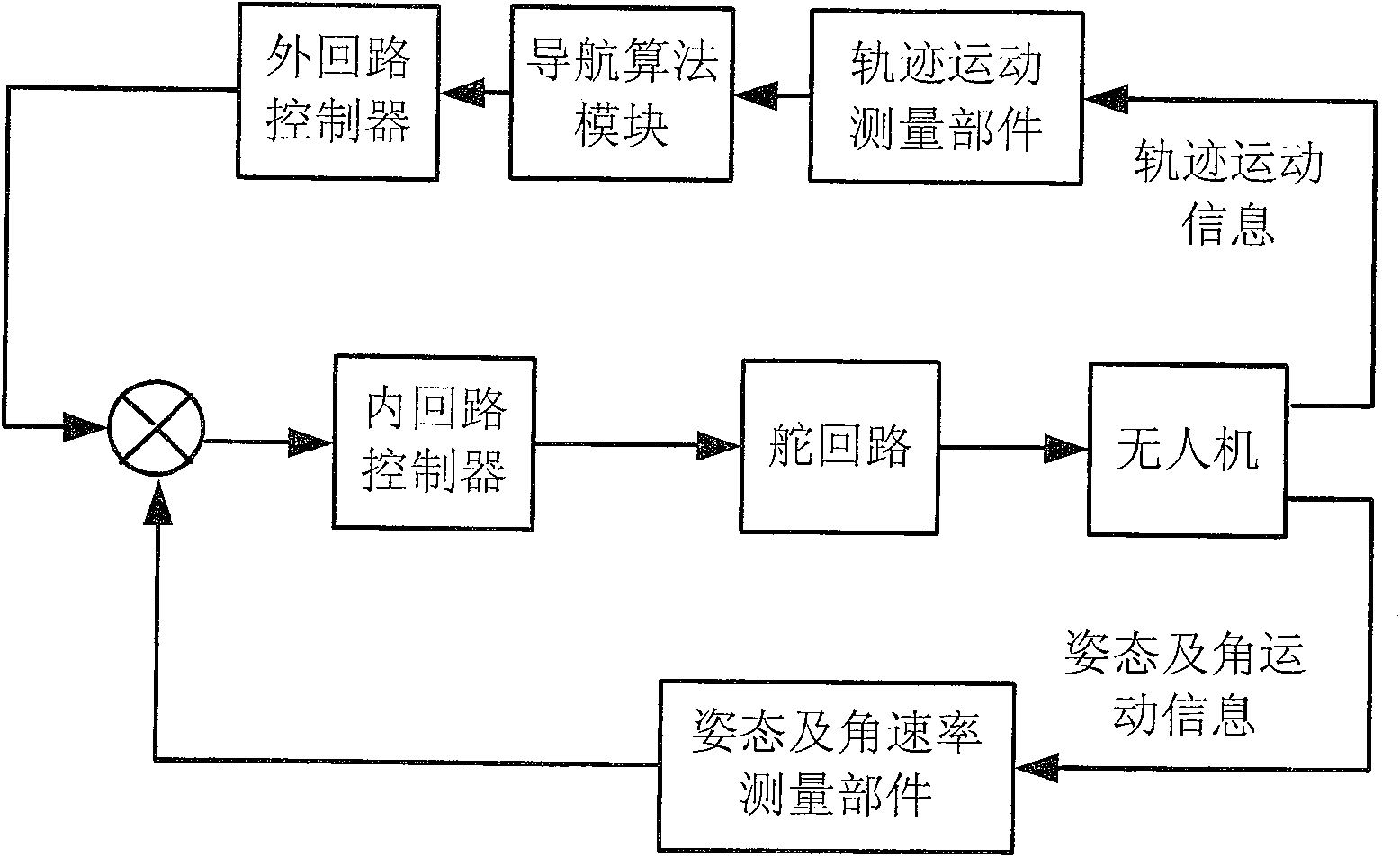 No-manned machine multi- mode control and switching method