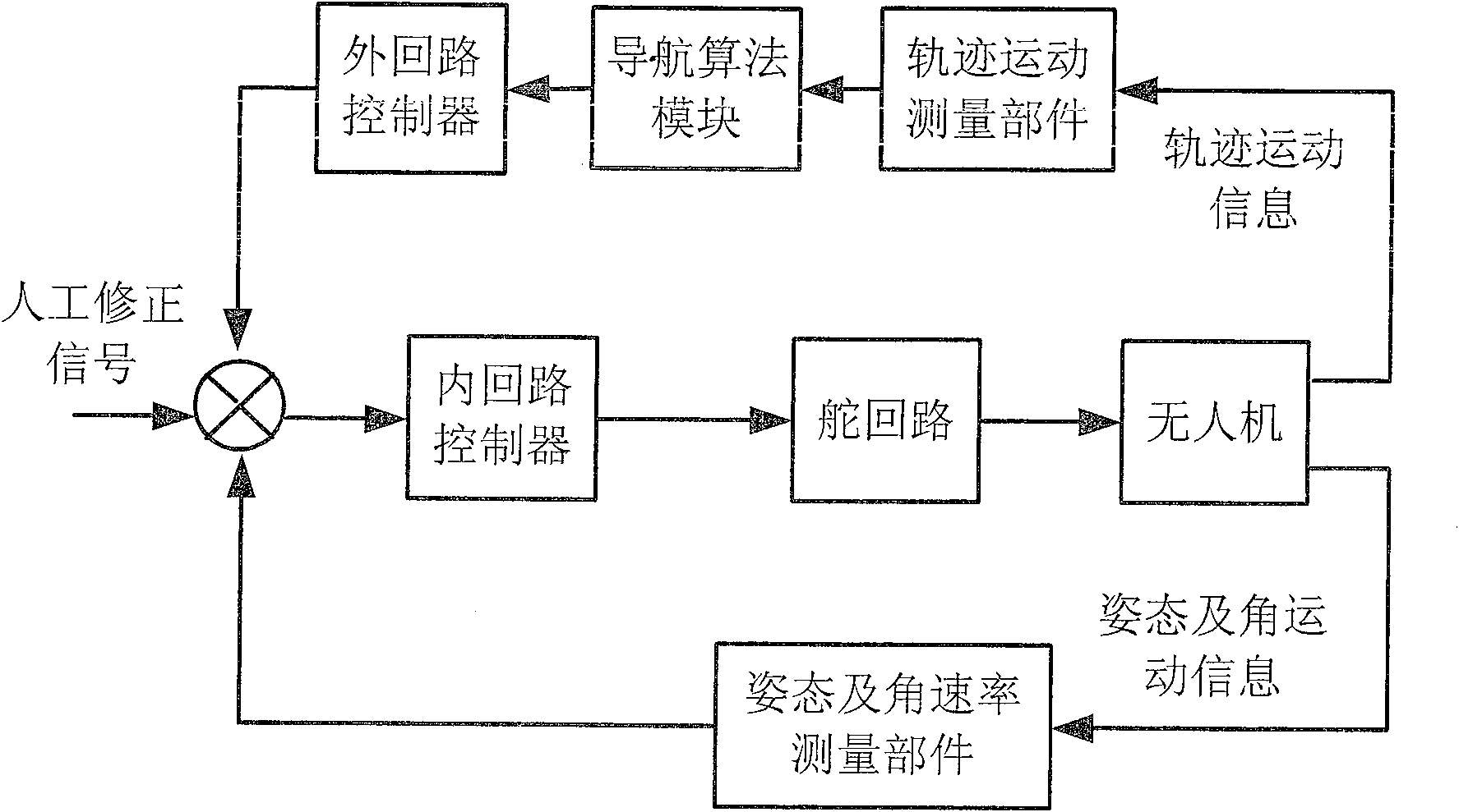 No-manned machine multi- mode control and switching method